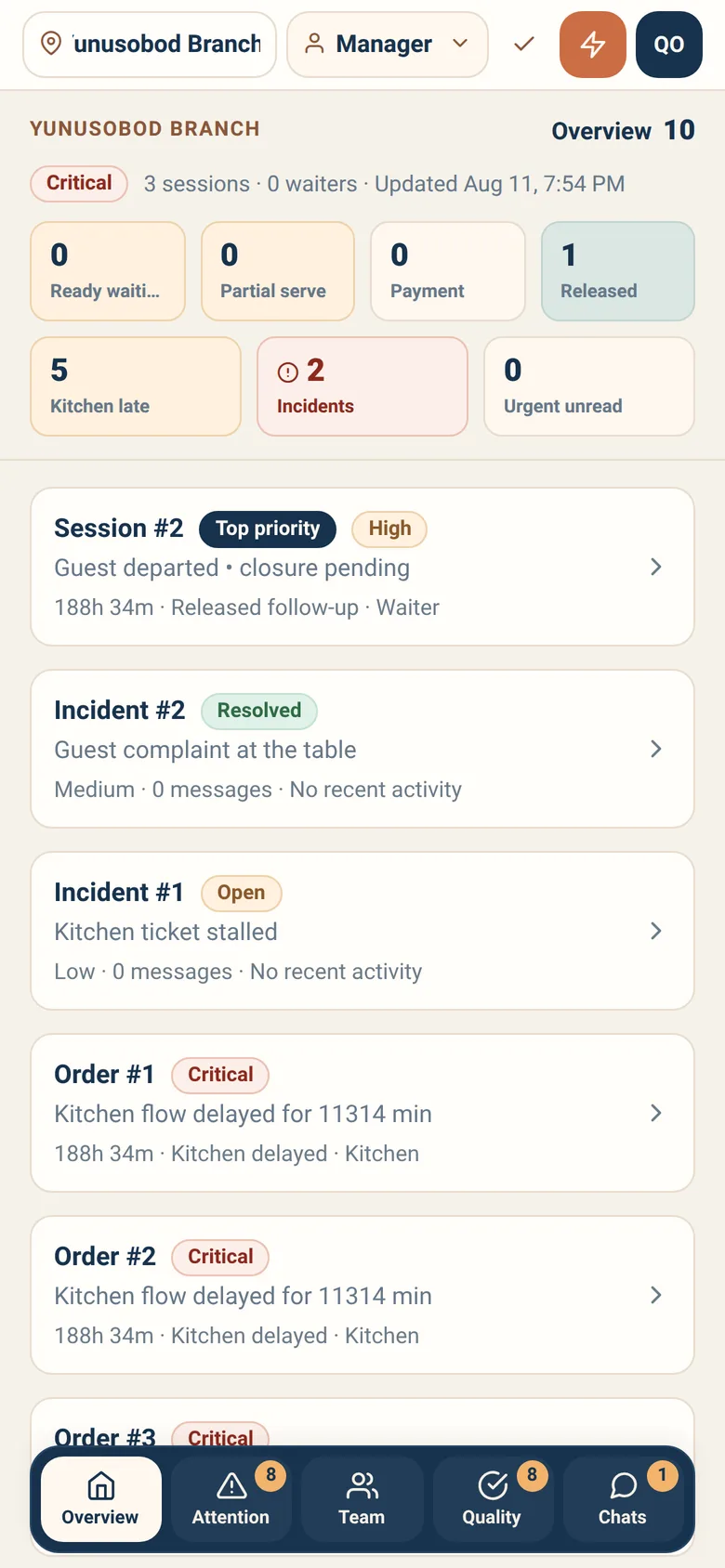 The service manager's overview of the branch right now.